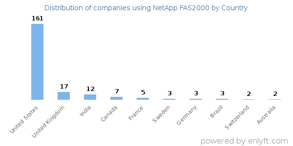 NetApp FAS2000 customers by country