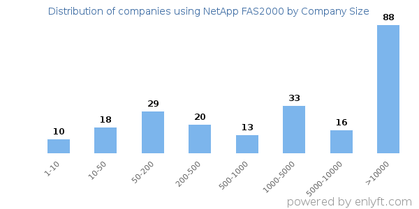 Companies using NetApp FAS2000, by size (number of employees)