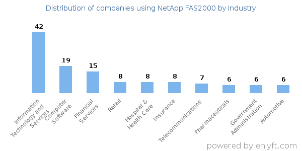 Companies using NetApp FAS2000 - Distribution by industry
