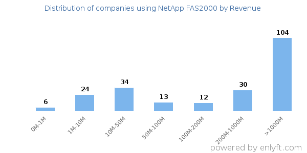 NetApp FAS2000 clients - distribution by company revenue