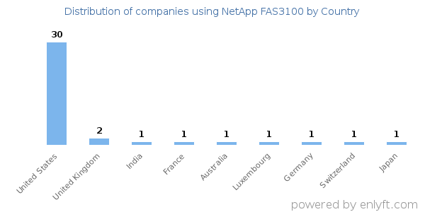 NetApp FAS3100 customers by country