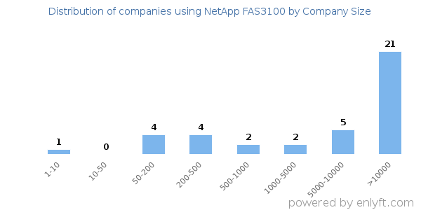 Companies using NetApp FAS3100, by size (number of employees)