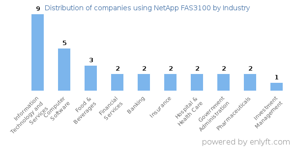 Companies using NetApp FAS3100 - Distribution by industry