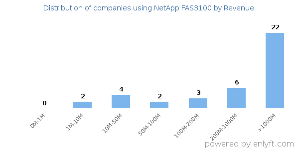 NetApp FAS3100 clients - distribution by company revenue