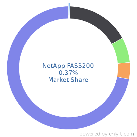 NetApp FAS3200 market share in Data Storage Hardware is about 0.37%