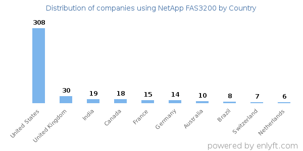 NetApp FAS3200 customers by country