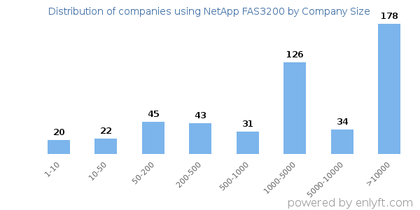 Companies using NetApp FAS3200, by size (number of employees)