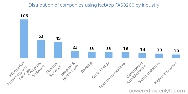 Companies using NetApp FAS3200 - Distribution by industry