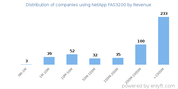 NetApp FAS3200 clients - distribution by company revenue