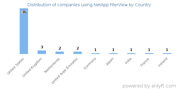 NetApp FilerView customers by country