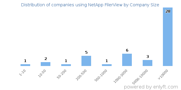 Companies using NetApp FilerView, by size (number of employees)