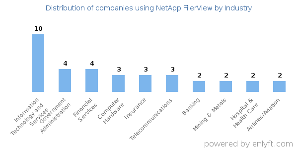 Companies using NetApp FilerView - Distribution by industry