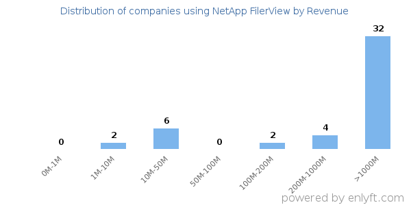 NetApp FilerView clients - distribution by company revenue
