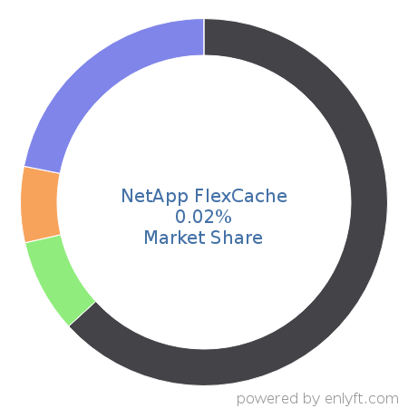 NetApp FlexCache market share in Data Storage Management is about 0.02%