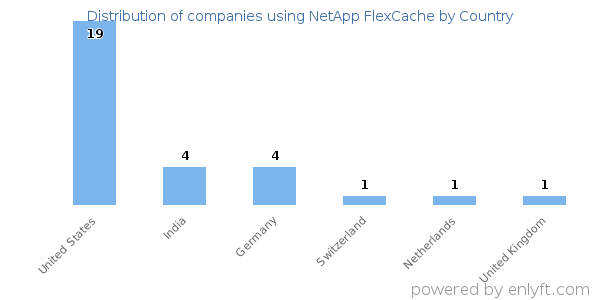 NetApp FlexCache customers by country