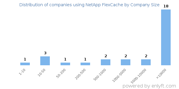 Companies using NetApp FlexCache, by size (number of employees)