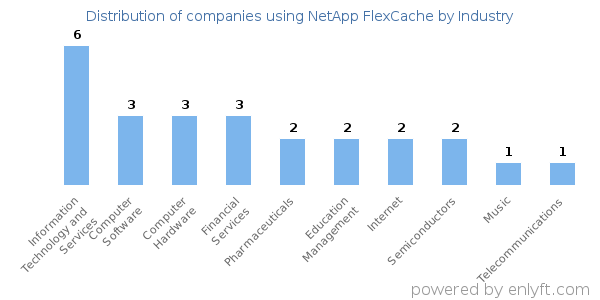 Companies using NetApp FlexCache - Distribution by industry