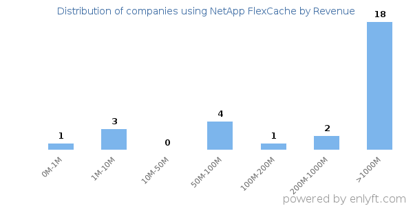 NetApp FlexCache clients - distribution by company revenue