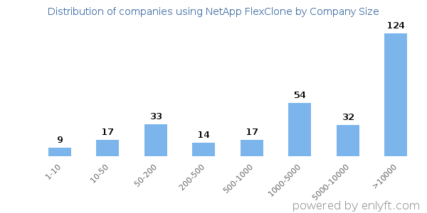 Companies using NetApp FlexClone, by size (number of employees)
