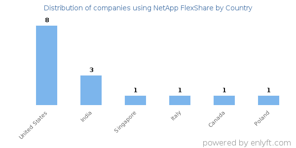 NetApp FlexShare customers by country