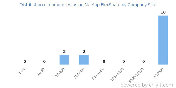 Companies using NetApp FlexShare, by size (number of employees)