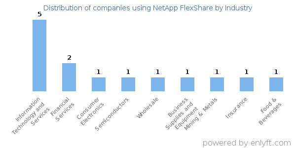 Companies using NetApp FlexShare - Distribution by industry