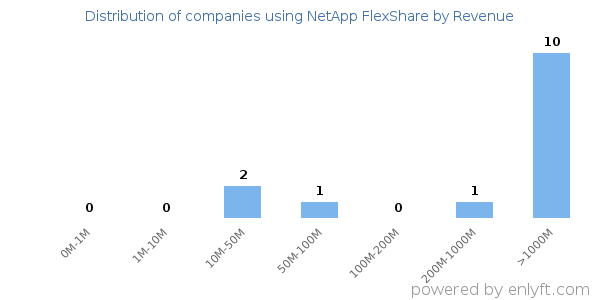 NetApp FlexShare clients - distribution by company revenue
