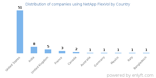 NetApp FlexVol customers by country