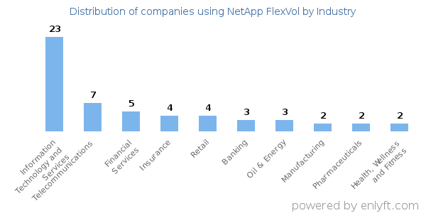 Companies using NetApp FlexVol - Distribution by industry