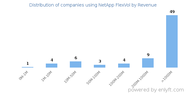 NetApp FlexVol clients - distribution by company revenue