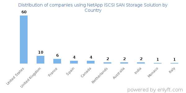 NetApp iSCSI SAN Storage Solution customers by country
