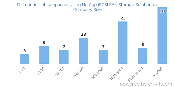 Companies using NetApp iSCSI SAN Storage Solution, by size (number of employees)