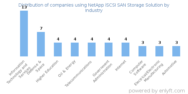 Companies using NetApp iSCSI SAN Storage Solution - Distribution by industry