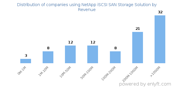 NetApp iSCSI SAN Storage Solution clients - distribution by company revenue