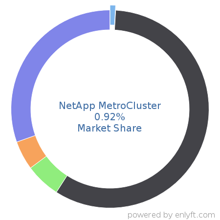 NetApp MetroCluster market share in Data Replication & Disaster Recovery is about 0.92%