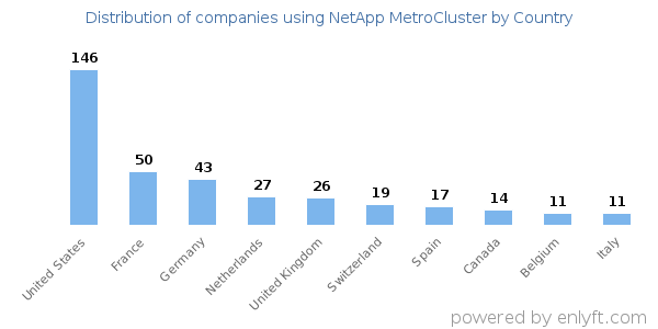 NetApp MetroCluster customers by country