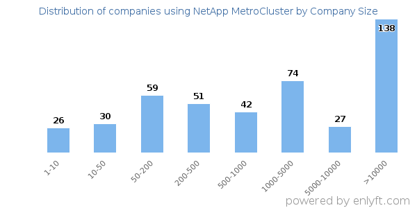 Companies using NetApp MetroCluster, by size (number of employees)