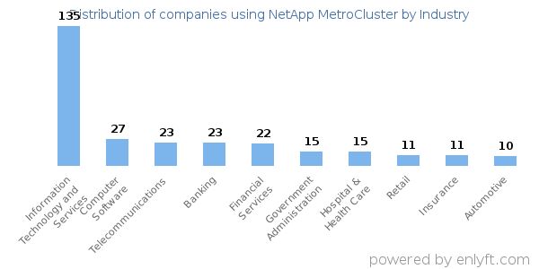Companies using NetApp MetroCluster - Distribution by industry