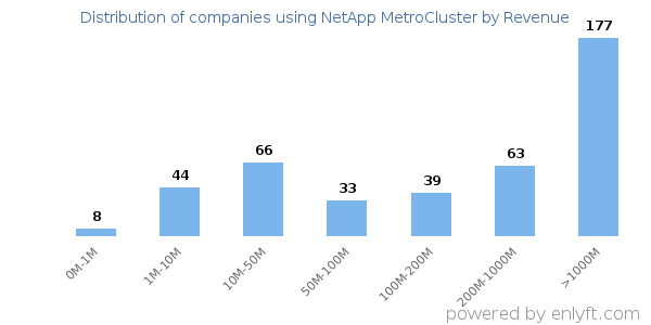 NetApp MetroCluster clients - distribution by company revenue