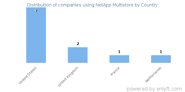 NetApp Multistore customers by country