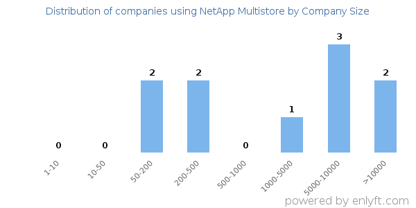 Companies using NetApp Multistore, by size (number of employees)