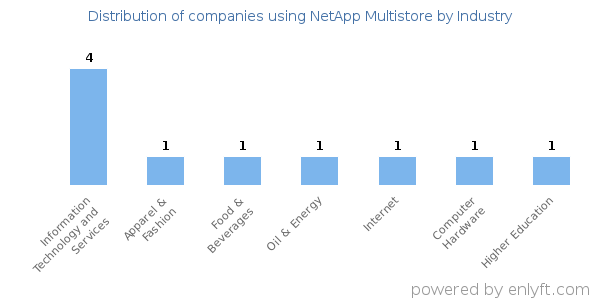 Companies using NetApp Multistore - Distribution by industry