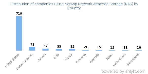 NetApp Network Attached Storage (NAS) customers by country
