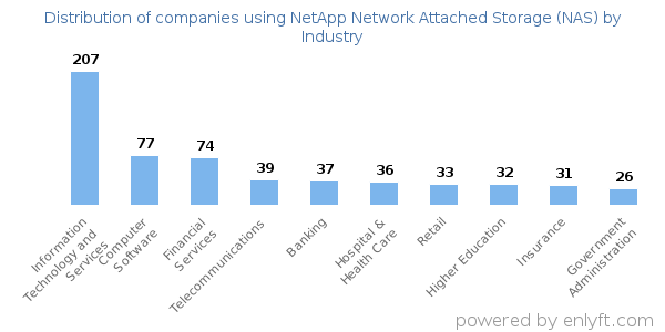 Companies using NetApp Network Attached Storage (NAS) - Distribution by industry