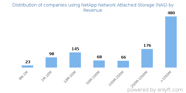 NetApp Network Attached Storage (NAS) clients - distribution by company revenue