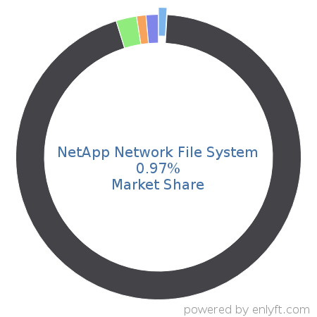 NetApp Network File System market share in Distributed File Systems is about 0.97%