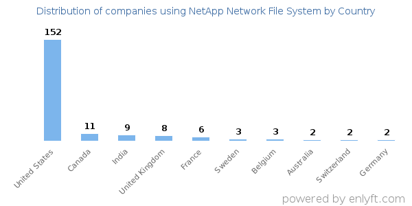 NetApp Network File System customers by country