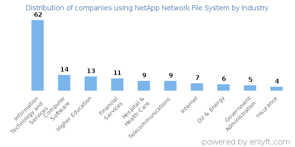 Companies using NetApp Network File System - Distribution by industry
