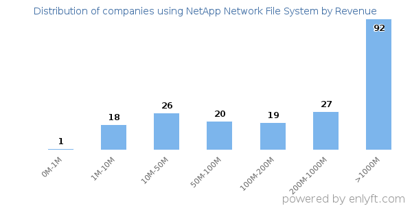 NetApp Network File System clients - distribution by company revenue