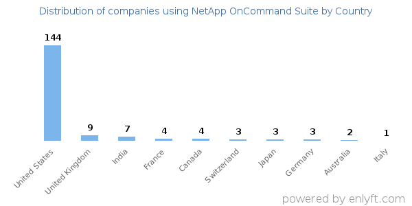 NetApp OnCommand Suite customers by country